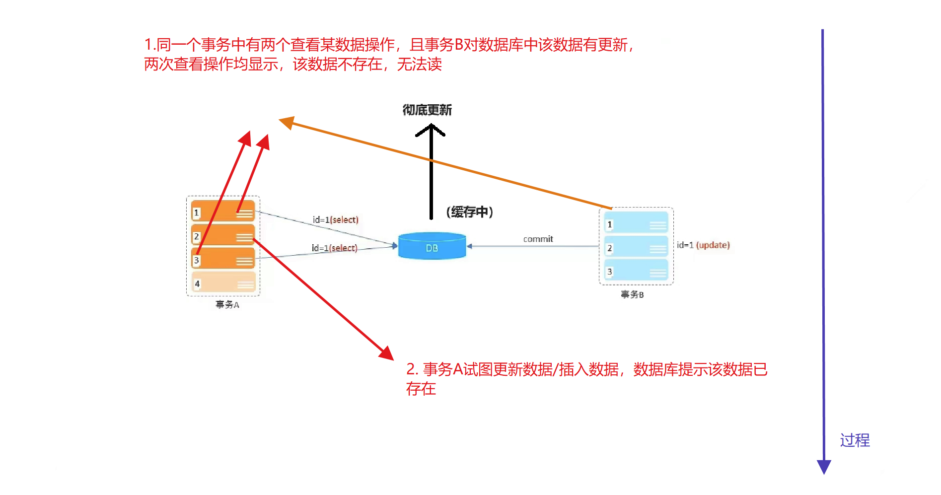 【Mysql-12】一文解读【事务】-【基本操作四大特性并发事务问题事务隔离级别】,在这里插入图片描述,第12张