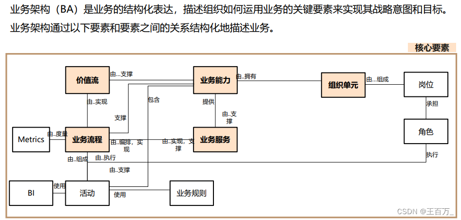 架构设计方法（4A架构）-业务架构,在这里插入图片描述,第12张