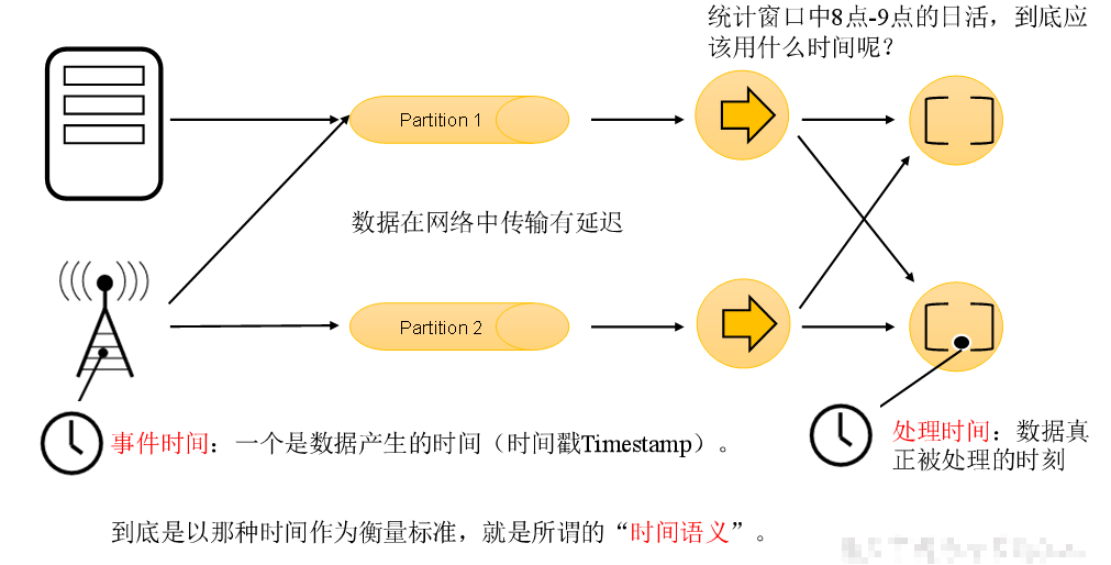 FlinkAPI开发之水位线（Watermark）,在这里插入图片描述,第1张