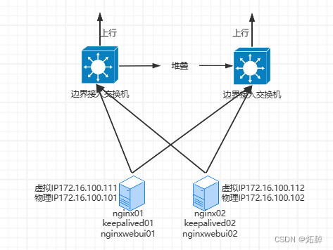 企业级双活NGINX+图形化GUI管理搭建详细教程 nginx+keepalived+nginxwebui,在这里插入图片描述,第3张