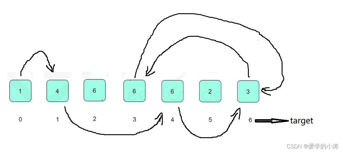 【LeetCode力扣】287.寻找重复数（中等）,第3张