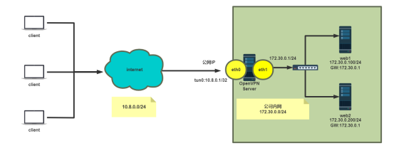 OpenVPN 介绍,第40张