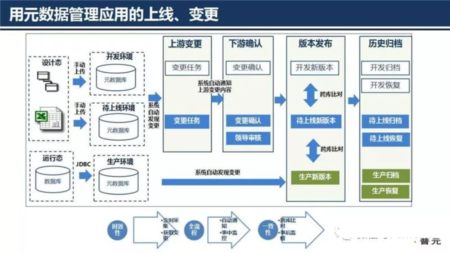 元数据管理、治理、系统、建设方案、范例等,图片,第15张