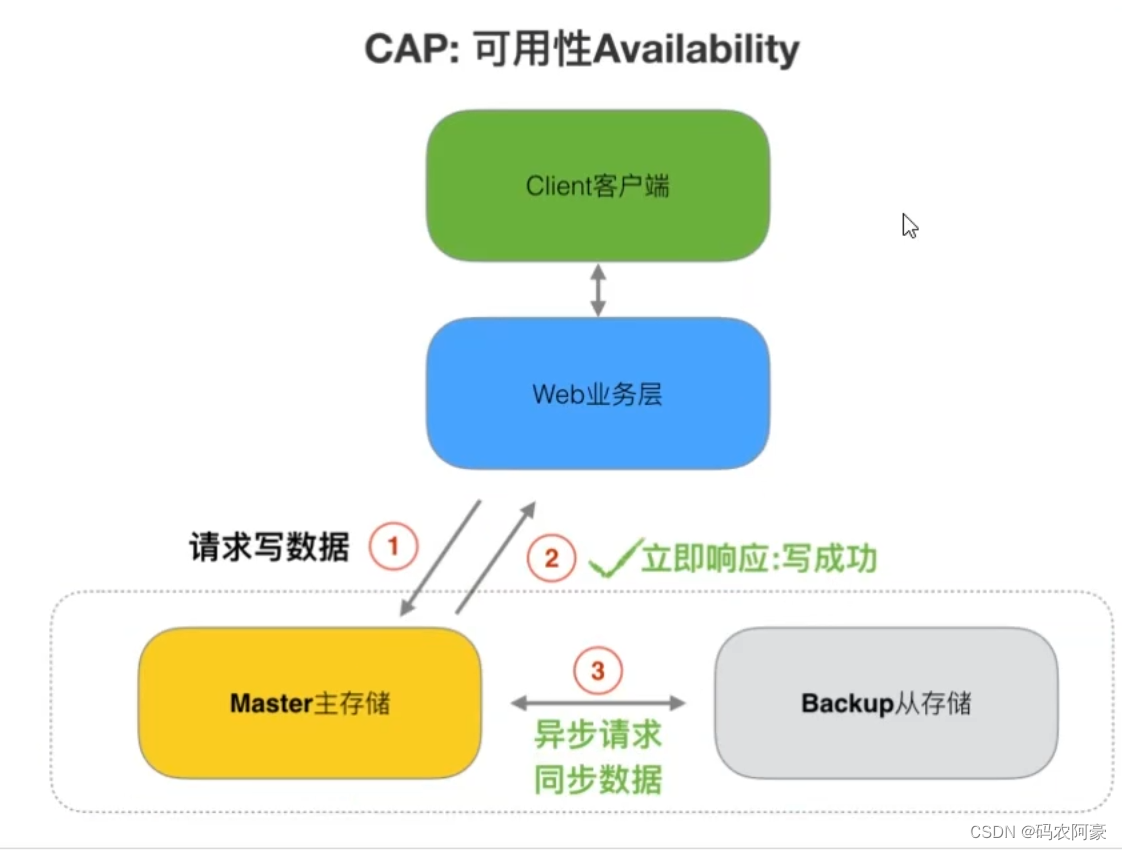 分布式系统面试全集通第一篇（dubbo+redis+zookeeper----分布式+CAP+BASE+分布式事务+分布式锁）,在这里插入图片描述,第7张