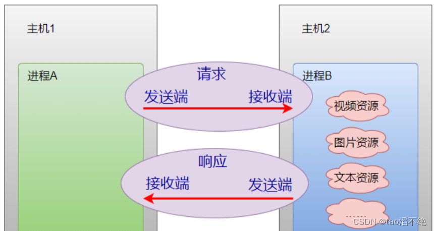 网络编程套接字(1)—网络编程基础,第4张