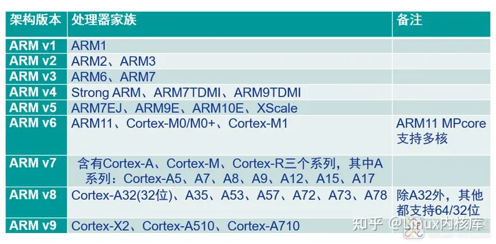 一文深入搞懂ARM处理器架构,第10张