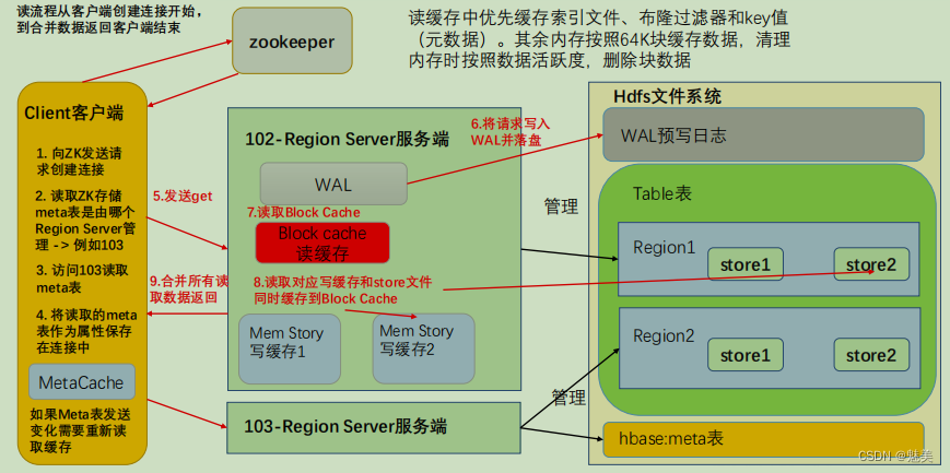 HBase 进阶,在这里插入图片描述,第4张