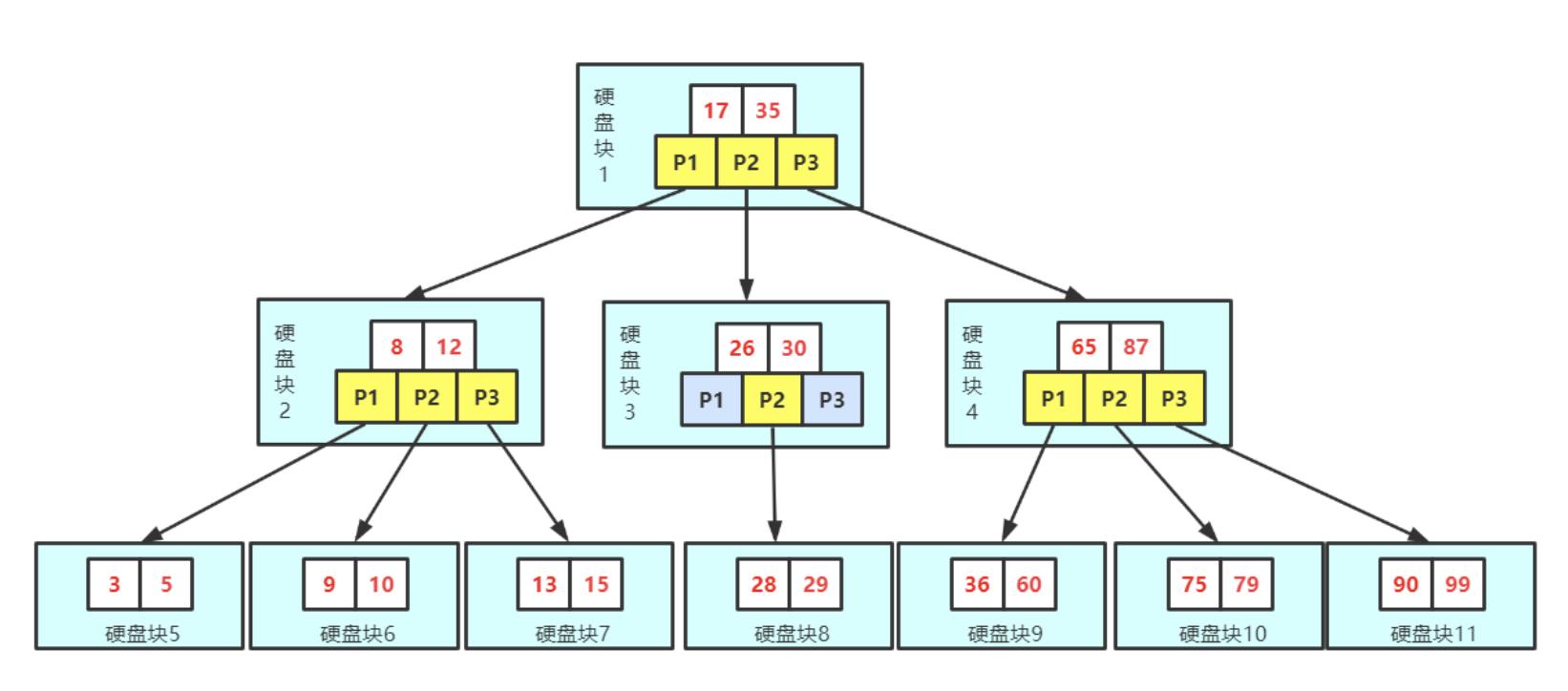 Mysql为什么只能支持2000w左右的数据量？, ,第3张