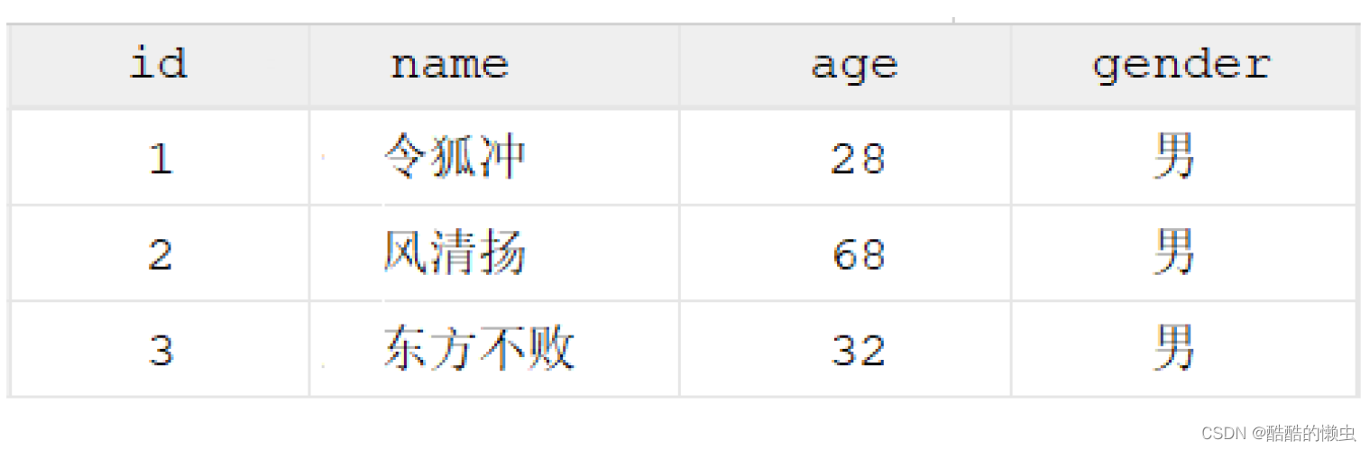 MySQL— 基础语法大全及操作演示！！！（上）,在这里插入图片描述,第16张