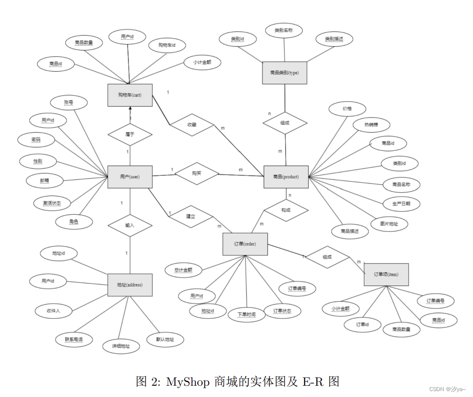 【MySQL 数据库应用】-购物网站系统数据库设计,在这里插入图片描述,第3张