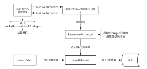 权限管理-Ranger的介绍和使用(集成Hive),第5张