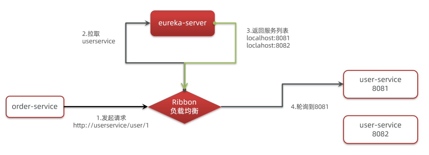 【SpringCloud】Ribbon负载均衡,在这里插入图片描述,第2张