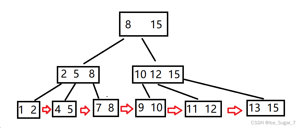 「MySQL」索引&事务,在这里插入图片描述,第4张