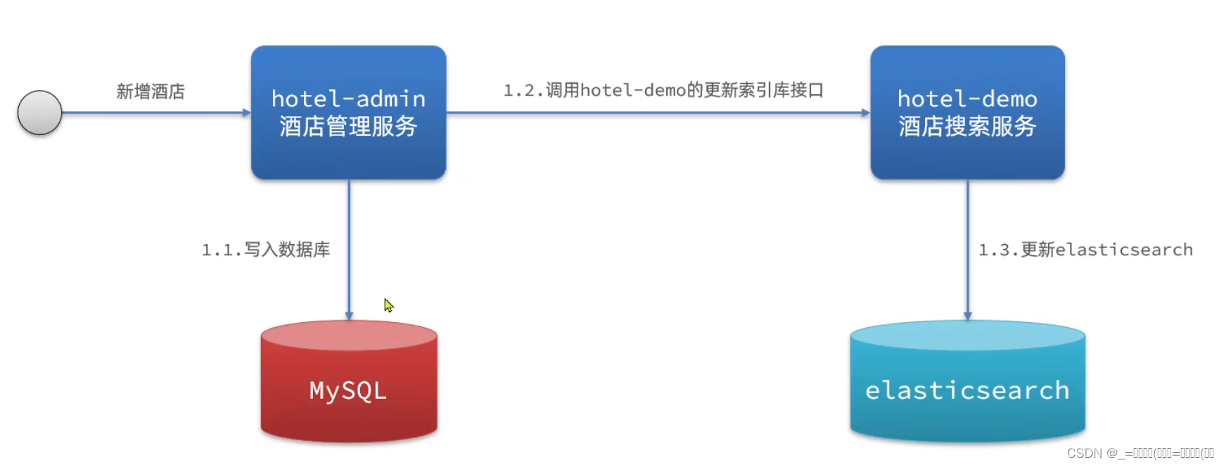 详解实现黑马旅游网的ES和Mysql数据同步,第1张