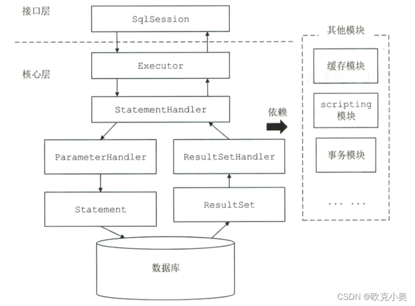 MyBatis源码分析之整体架构认识,在这里插入图片描述,第3张