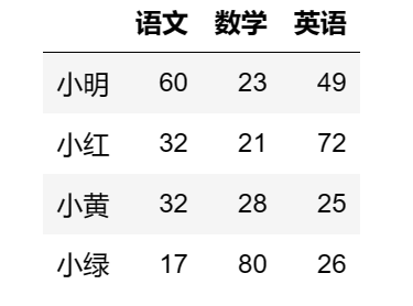 【玩转pandas系列】pandas数据结构—DataFrame,第6张