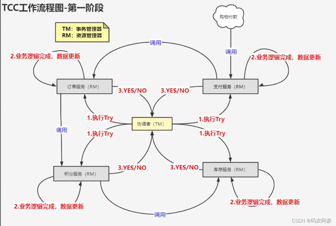 分布式系统面试全集通第一篇（dubbo+redis+zookeeper----分布式+CAP+BASE+分布式事务+分布式锁）,在这里插入图片描述,第15张