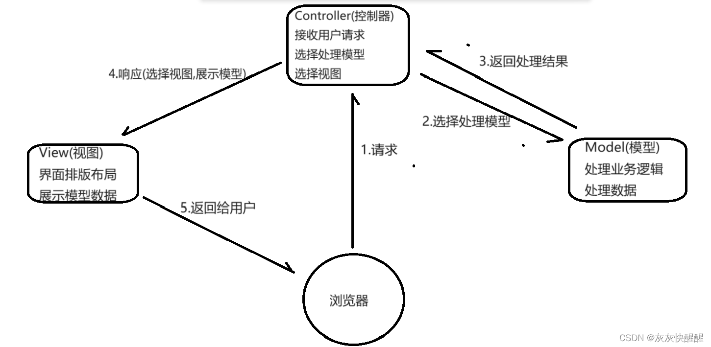 Spring Web MVC入门(5),第4张