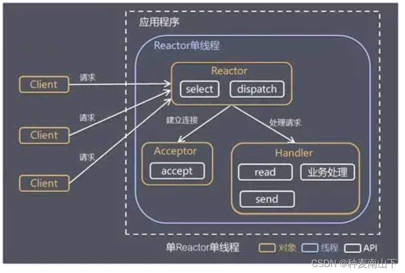 深度解析 Netty 架构与原理,第12张