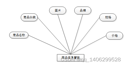 springboot网上商城购物系统,在这里插入图片描述,第10张