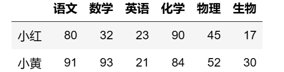 【玩转pandas系列】pandas数据结构—DataFrame,第4张