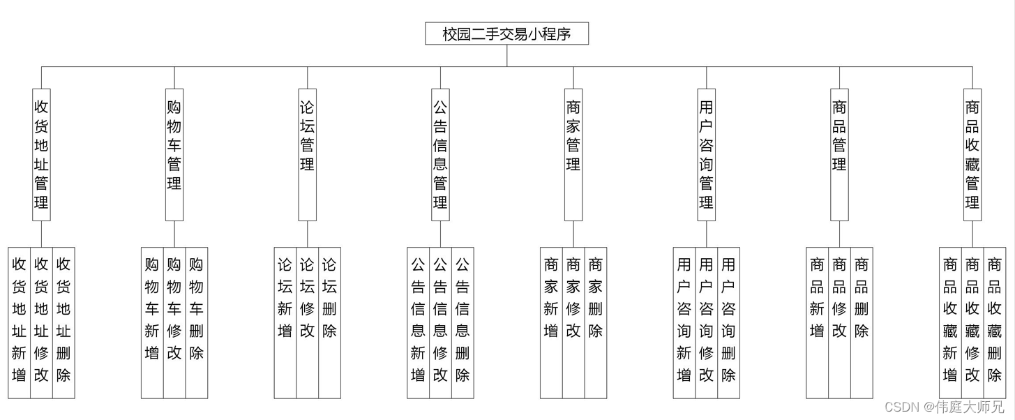 二手交易|校园二手交易小程序|基于微信小程序的闲置物品交易平台设计与实现(源码+数据库+文档),第1张