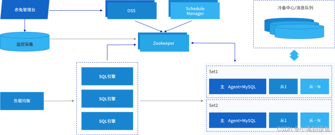 关于TDSQL(MySQL)的简单知识分享,在这里插入图片描述,第2张