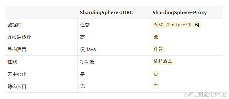 SpringBoot整合ShardingSphere-JDBC 5.3.2 实现读写分离、分库分表。,第3张