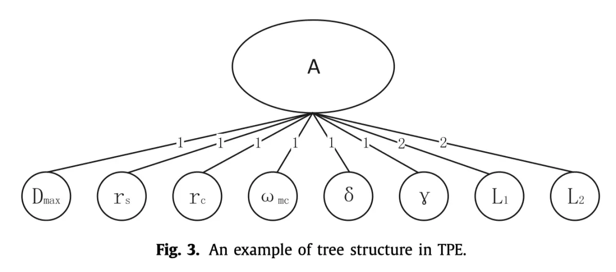 详解 Tree-structured Parzen Estimator（TPE）,第1张