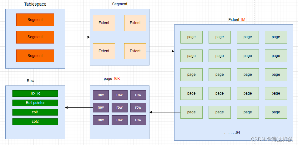 【MySQL】SQL优化,在这里插入图片描述,第2张