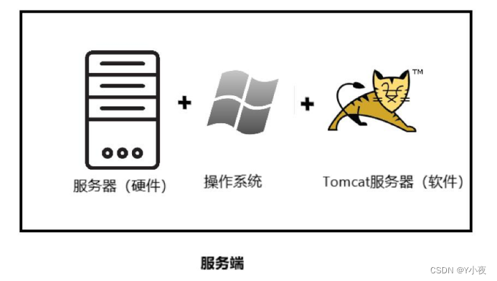 搭建第一个Web服务器（在eclipse或idea上部署Tomcat服务器）,第2张