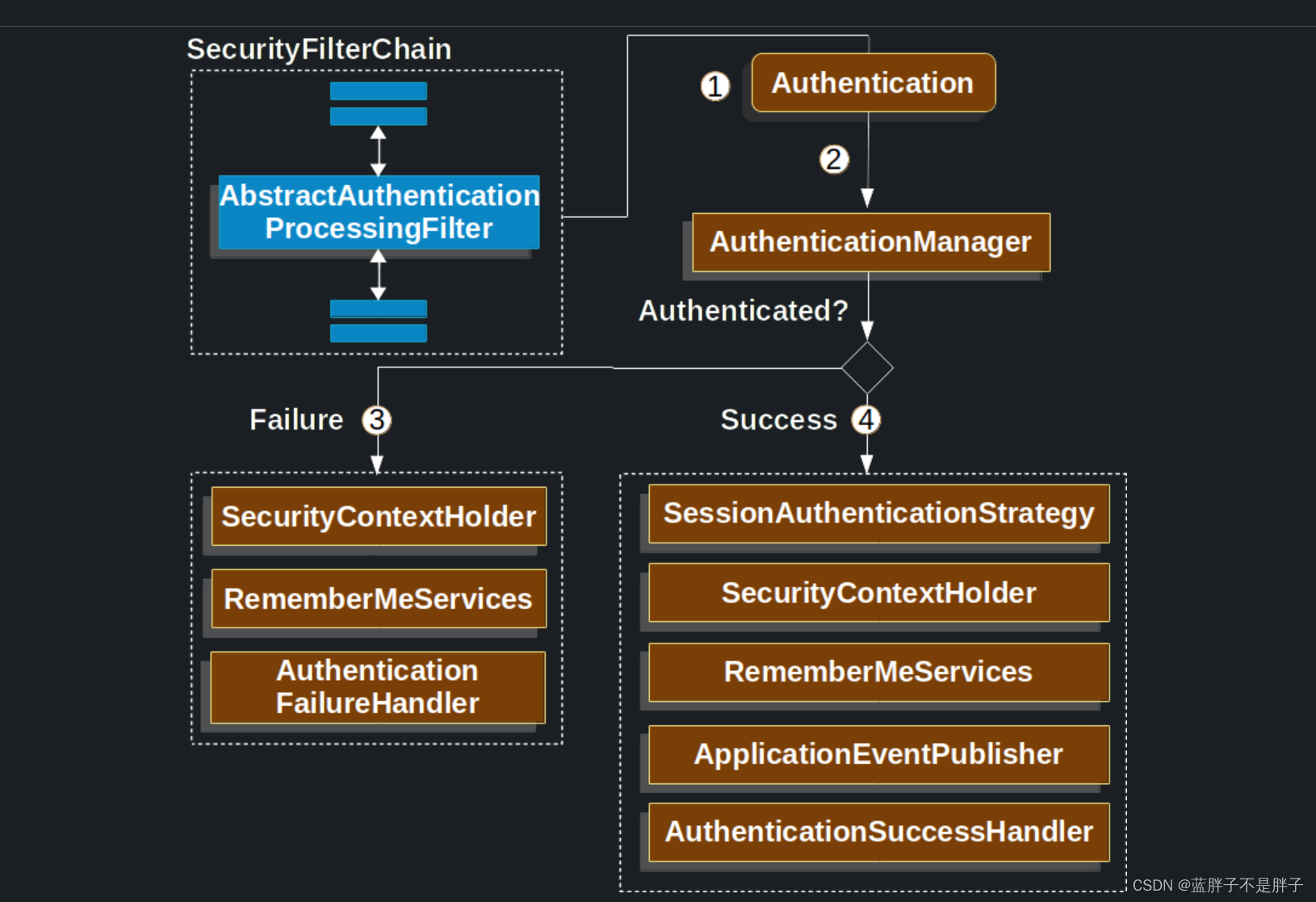 快速学习springsecurity最新版 (版本6.2)---用户认证,在这里插入图片描述,第41张