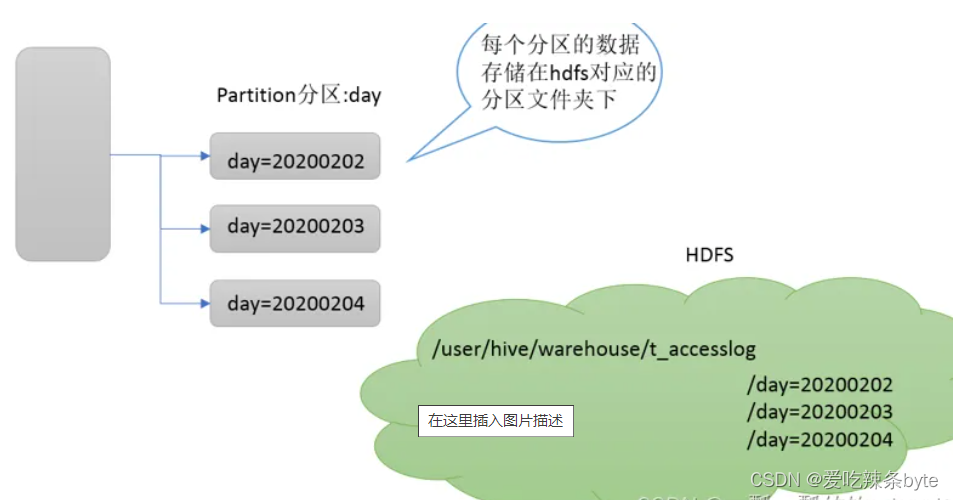 (03)Hive的相关概念——分区表、分桶表,第1张