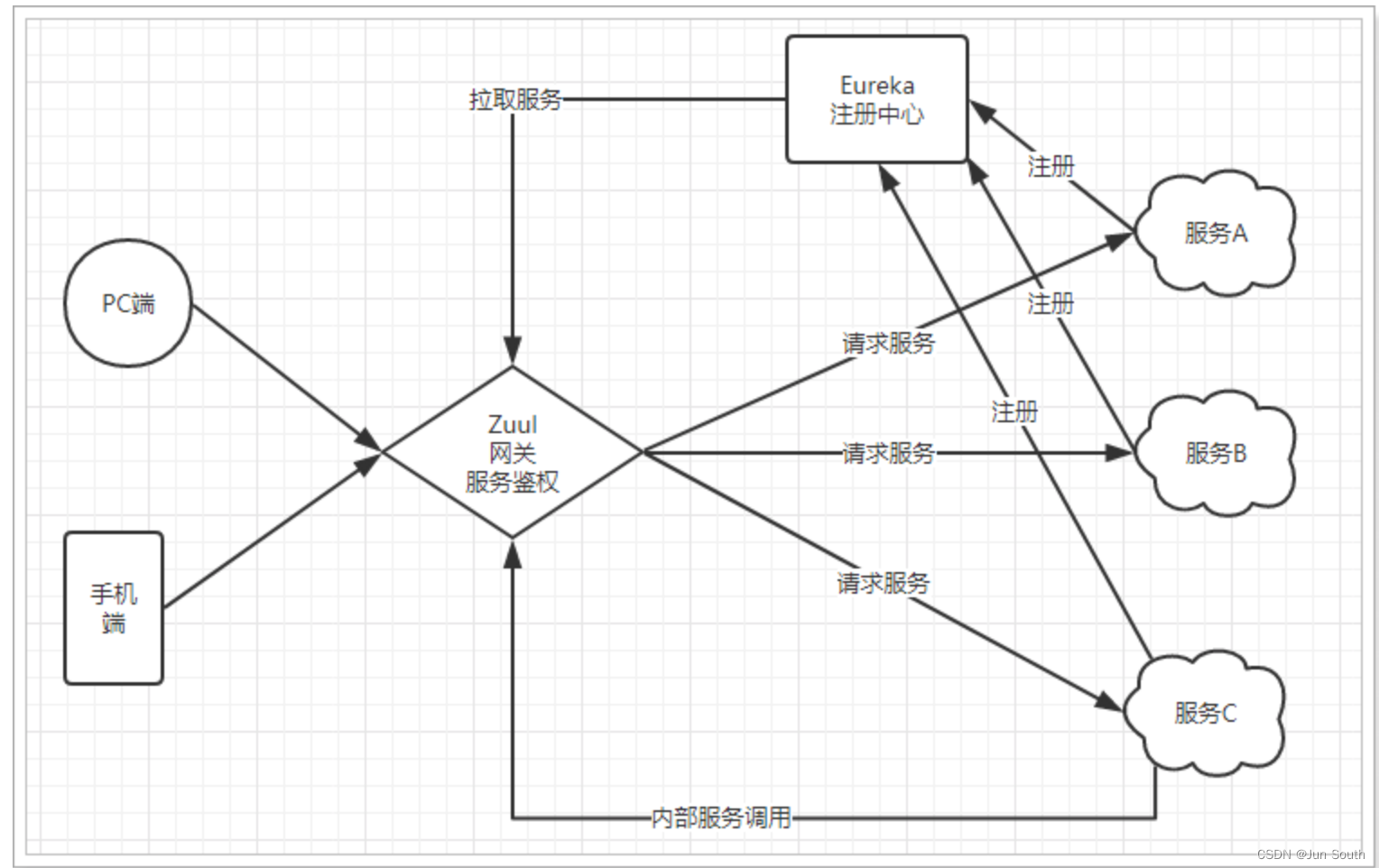 浅谈Zuul、Gateway,第4张