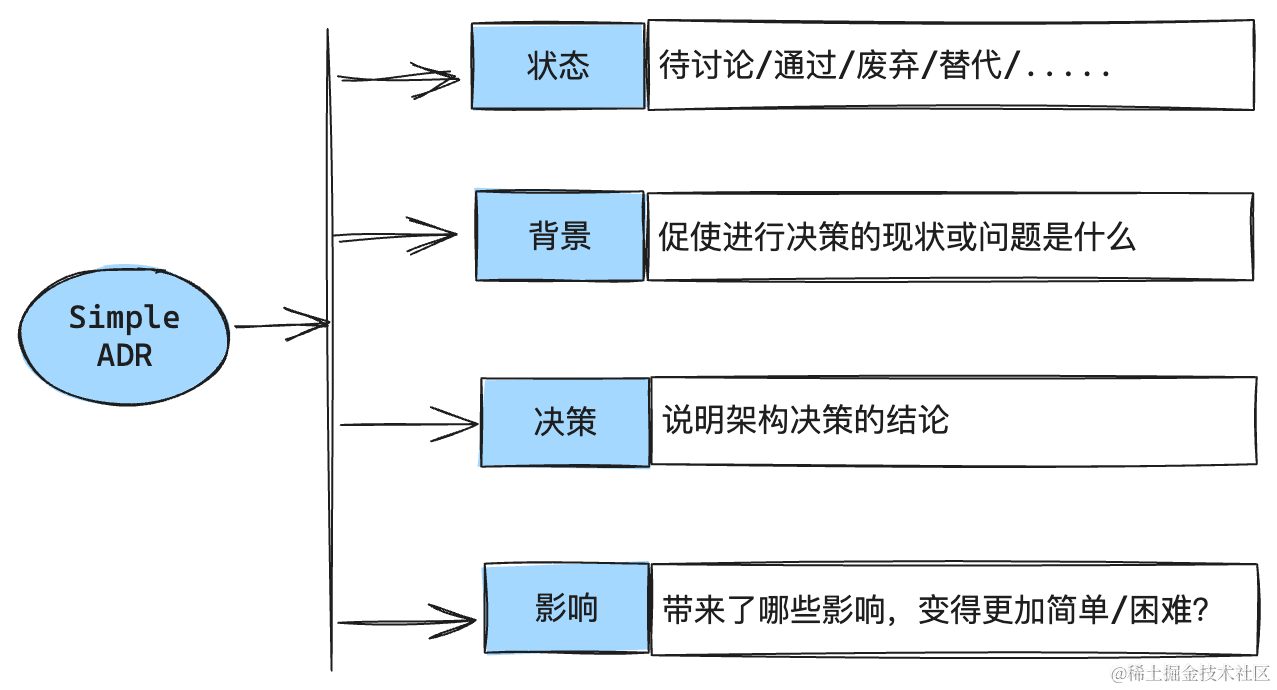 再聊对架构决策记录的一些思考,第2张