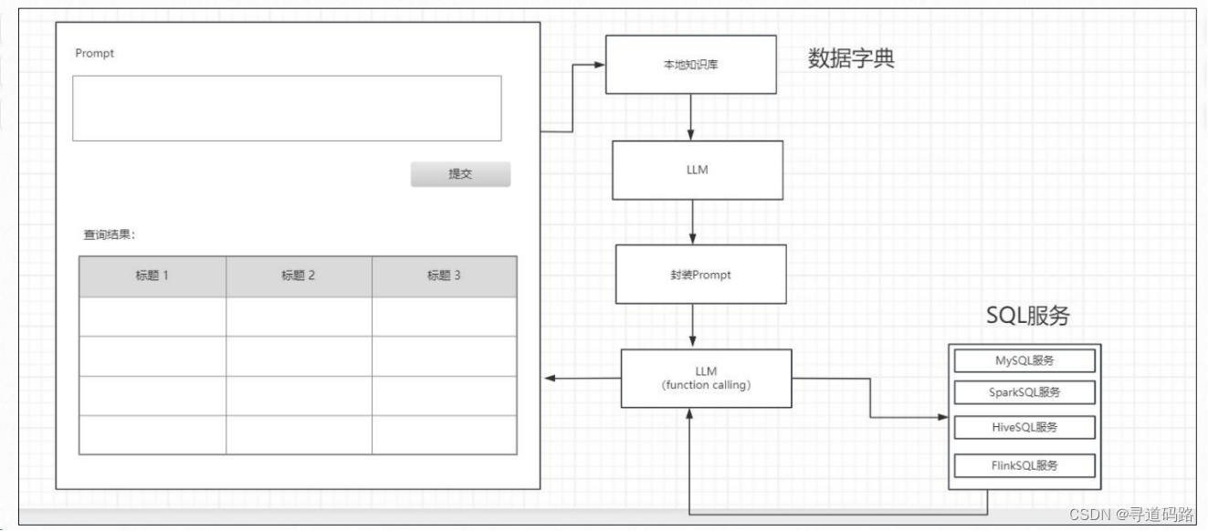 AI大模型探索之路-应用篇17：GLM大模型-大数据自助查询平台架构实践,在这里插入图片描述,第1张