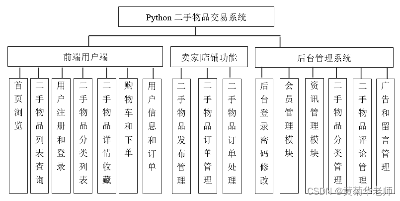 基于Django闲置物品二手物品交易平台系统设计与实现（Pycharm+Python+Mysql）,第1张