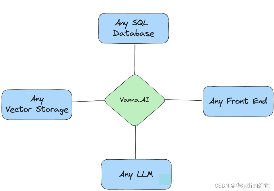 Text-to-SQL 工具Vanna + MySQL本地部署 | 数据库对话机器人,在这里插入图片描述,第5张