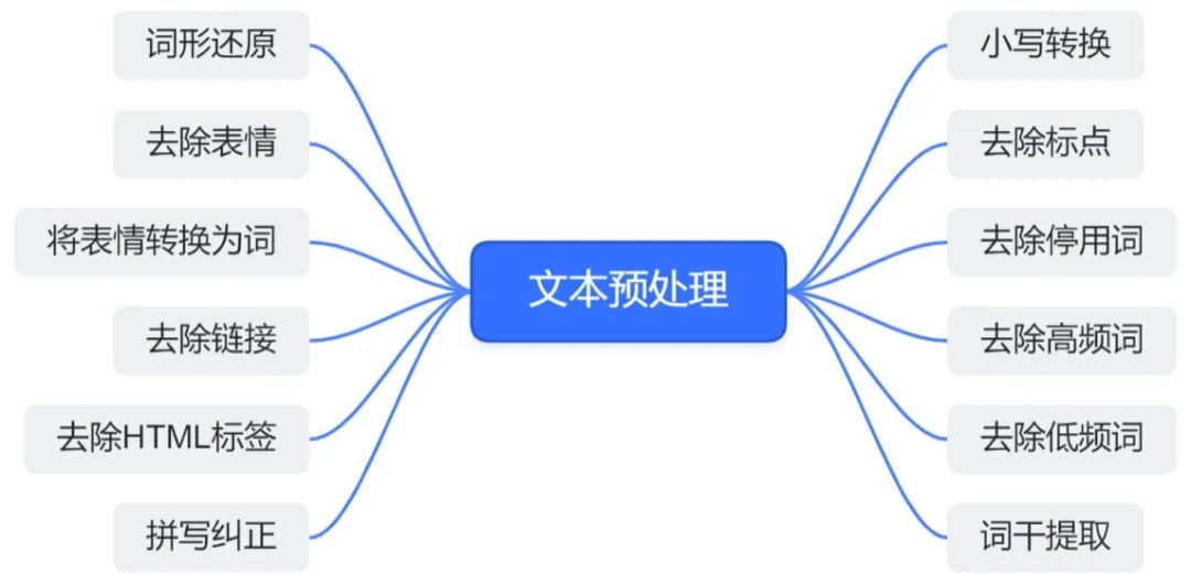 自然语言处理NLP：文本预处理Text Pre-Processing,图片,第1张