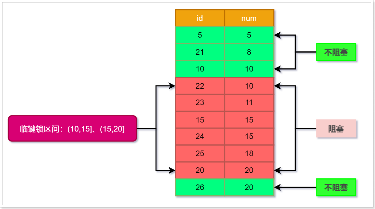 详细剖析MySQL临键锁,第7张