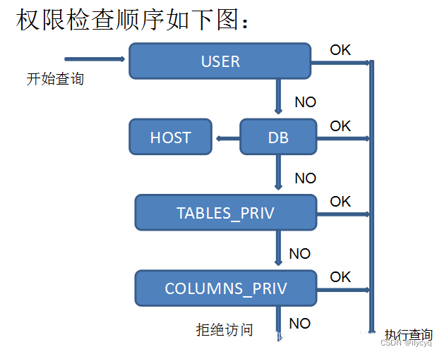 MYSQL用户、权限管理（如何创建用户，给用户授权，远程登录）,在这里插入图片描述,第6张