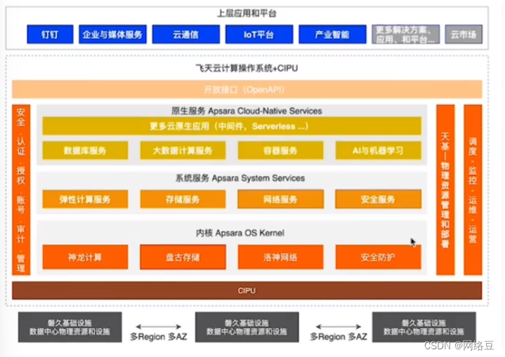 云计算——ACA学习 阿里云云计算服务概述,第4张