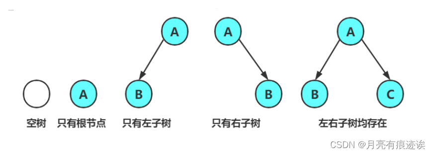 【数据结构（C语言）】树、二叉树详解,第8张