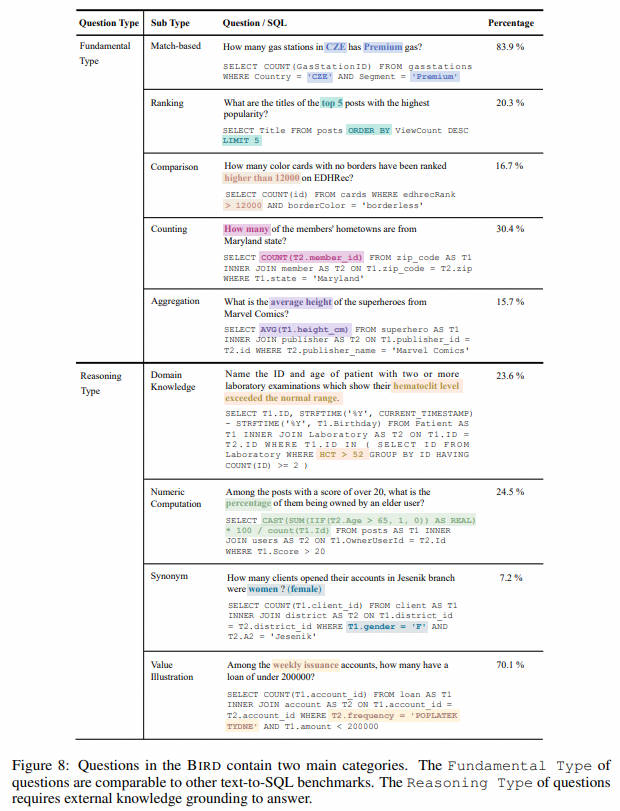 NL2SQL基础系列(1)：业界顶尖排行榜、权威测评数据集及LLM大模型（Spider vs BIRD）全面对比优劣分析[Text2SQL、Text2DSL],第23张