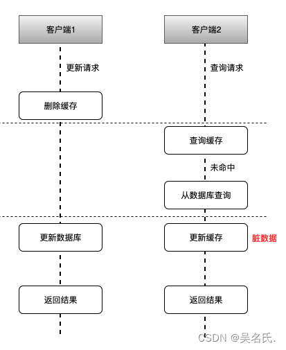 让MySQL和Redis数据保持一致的4种策略,在这里插入图片描述,第1张