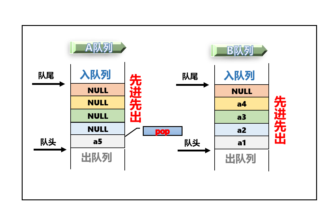 速学数据结构 | 用队列实现栈你都被难住了？那是你没掌握好技巧,在这里插入图片描述,第5张