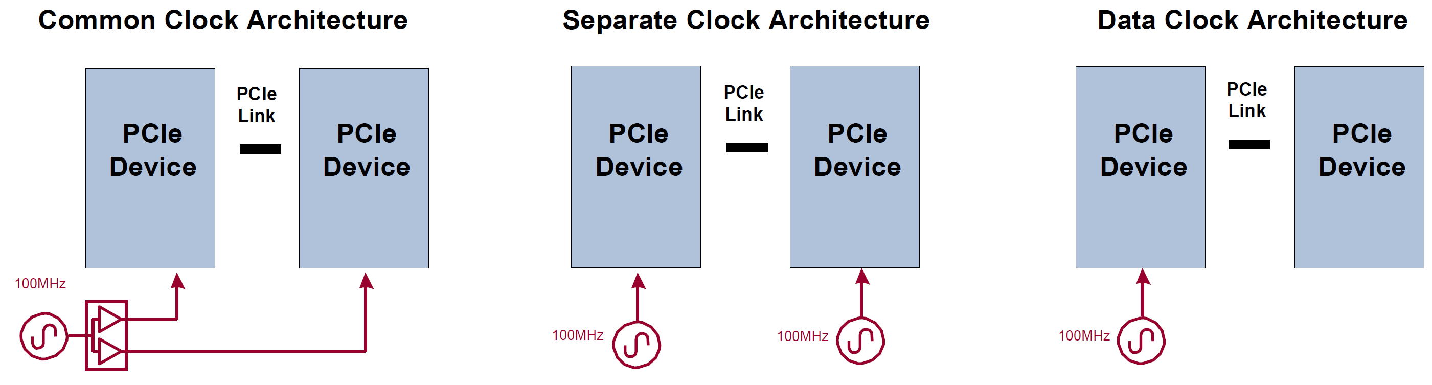 PCIE 参考时钟架构,第3张