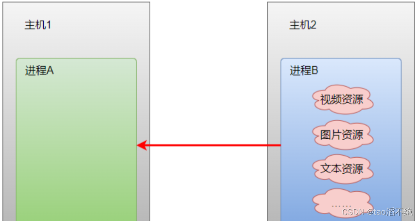 网络编程套接字(1)—网络编程基础,第2张