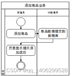 springboot基于spring boot框架的网上商城系统的设计与实现,在这里插入图片描述,第1张