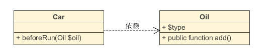 [架构之路-214]- UML-类图图解、详解、结构化、本质化讲解,依赖关系,第10张